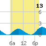 Massapequa tide chart for Monday, June 13, 2022
