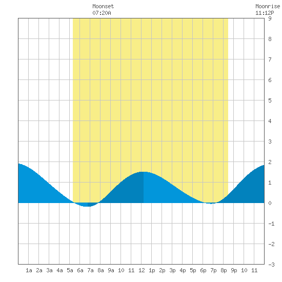 Massapequa tide chart for Thursday, June 16, 2022