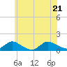 Massapequa tide chart for Tuesday, June 21, 2022