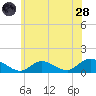 Massapequa tide chart for Tuesday, June 28, 2022