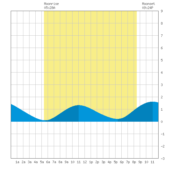 Massapequa tide chart for Wednesday, June 29, 2022