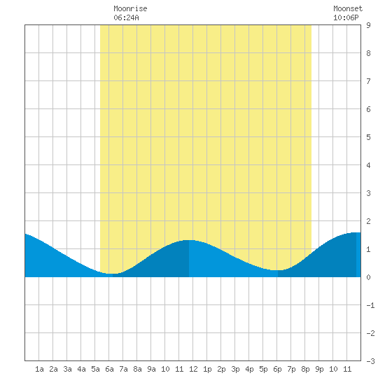 Massapequa tide chart for Thursday, June 30, 2022