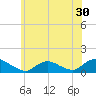 Massapequa tide chart for Thursday, June 30, 2022
