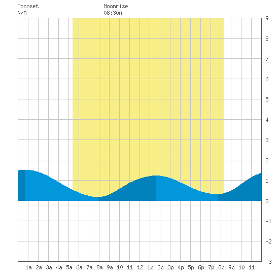 Massapequa tide chart for Friday, June 3, 2022