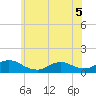 Massapequa tide chart for Sunday, June 5, 2022