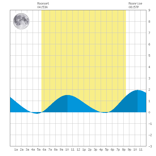 Massapequa tide chart for Wednesday, July 13, 2022