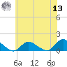 Massapequa tide chart for Wednesday, July 13, 2022