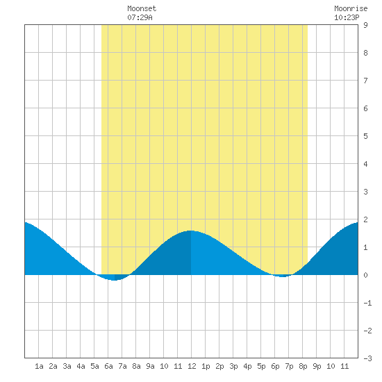 Massapequa tide chart for Friday, July 15, 2022