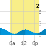 Massapequa tide chart for Saturday, July 2, 2022