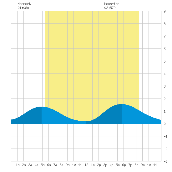 Massapequa tide chart for Friday, July 8, 2022