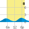 Massapequa tide chart for Friday, July 8, 2022