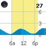 Massapequa tide chart for Saturday, August 27, 2022