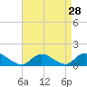 Massapequa tide chart for Sunday, August 28, 2022