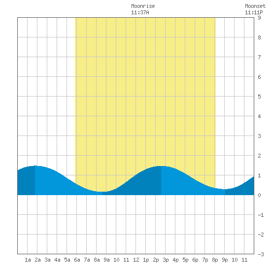 Massapequa tide chart for Wednesday, August 3, 2022