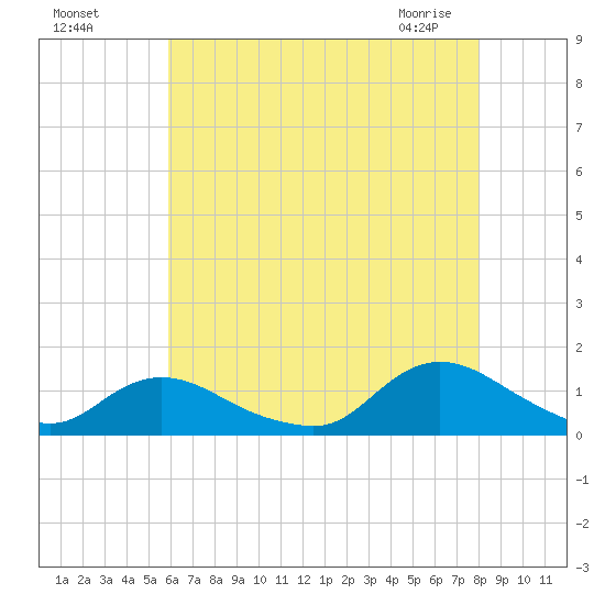 Massapequa tide chart for Sunday, August 7, 2022