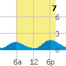Massapequa tide chart for Sunday, August 7, 2022