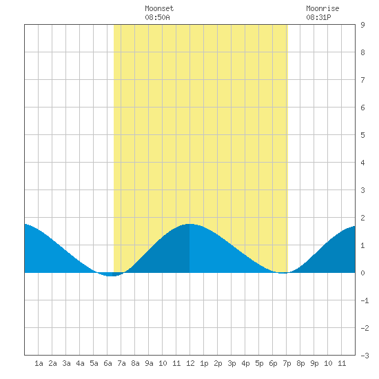 Massapequa tide chart for Monday, September 12, 2022