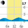 Massapequa tide chart for Saturday, September 17, 2022