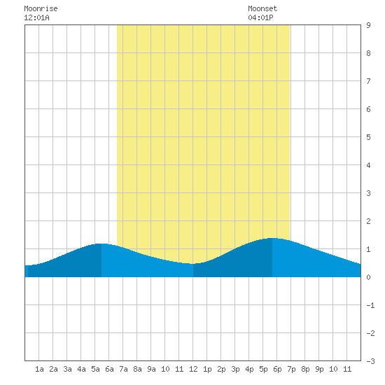 Massapequa tide chart for Monday, September 19, 2022