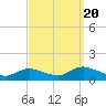Massapequa tide chart for Tuesday, September 20, 2022