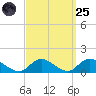 Massapequa tide chart for Sunday, September 25, 2022