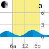Massapequa tide chart for Saturday, September 3, 2022