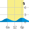 Massapequa tide chart for Monday, September 5, 2022