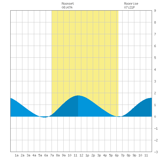 Massapequa tide chart for Tuesday, October 11, 2022