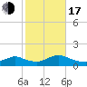 Massapequa tide chart for Monday, October 17, 2022