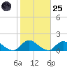 Massapequa tide chart for Tuesday, October 25, 2022