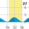 Massapequa tide chart for Thursday, October 27, 2022