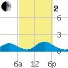 Massapequa tide chart for Sunday, October 2, 2022