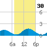 Massapequa tide chart for Sunday, October 30, 2022