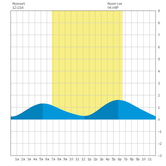Massapequa tide chart for Tuesday, October 4, 2022