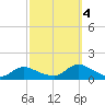 Massapequa tide chart for Tuesday, October 4, 2022