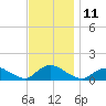 Massapequa tide chart for Friday, November 11, 2022