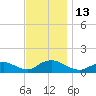 Massapequa tide chart for Sunday, November 13, 2022