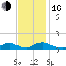 Massapequa tide chart for Wednesday, November 16, 2022