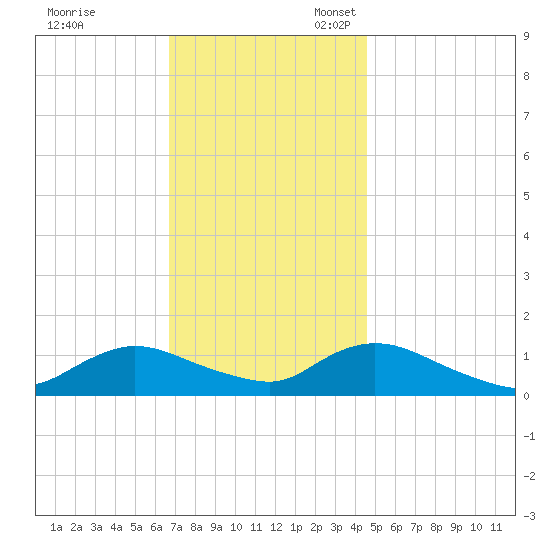 Massapequa tide chart for Friday, November 18, 2022