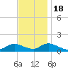 Massapequa tide chart for Friday, November 18, 2022