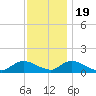Massapequa tide chart for Saturday, November 19, 2022