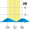 Massapequa tide chart for Sunday, November 20, 2022