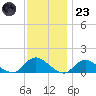 Massapequa tide chart for Wednesday, November 23, 2022