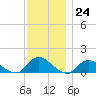 Massapequa tide chart for Thursday, November 24, 2022