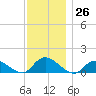 Massapequa tide chart for Saturday, November 26, 2022