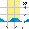 Massapequa tide chart for Sunday, November 27, 2022