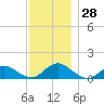 Massapequa tide chart for Monday, November 28, 2022