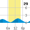Massapequa tide chart for Tuesday, November 29, 2022