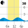 Massapequa tide chart for Wednesday, November 30, 2022