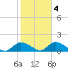 Massapequa tide chart for Friday, November 4, 2022